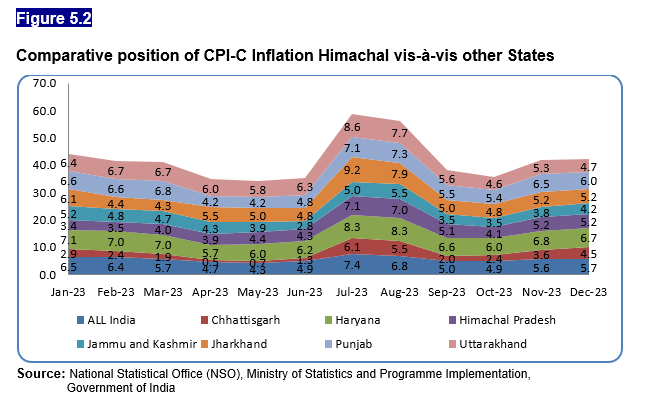 Economic Survey - Economics & Statistics Department, HP, India