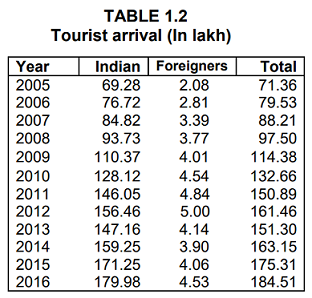 Eco Survey 2016 217 Economic Statistics Department HP India