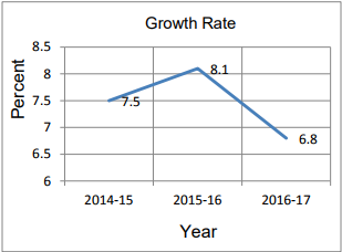 Eco Survey 2016 217 Economic Statistics Department HP India