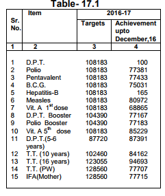 Eco Survey 2016 217 Economic Statistics Department HP India