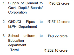 Eco Survey 2016 217 Economic Statistics Department HP India