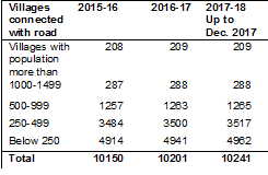 Eco Survey 2017 18 Economic Statistics Department HP India