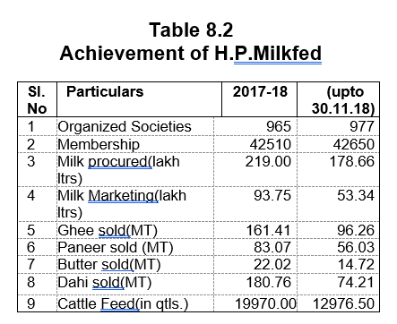 Eco Survey 2018 19 Economic Statistics Department HP India